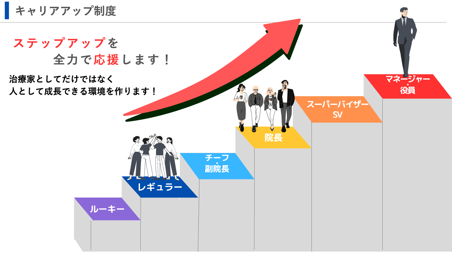 キャリアアップ制度図